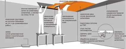Фарбування гіпсокартону своїми руками відео інструкція (руками) Фарбування гіпсокартону своїми руками відео інструкція