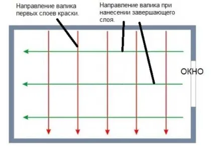 Фарбування стелі водоемульсійною фарбою, як фарбувати стелю правильно
