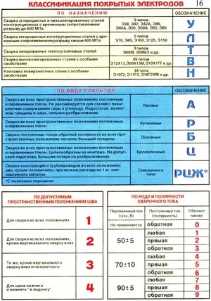 Марки електродів для ручного дугового наплавлення і зварювання їх види, маркування та її розшифровка (дугового) Марки електродів для ручного дугового наплавлення і зварювання їх види, маркування та її розшифровка