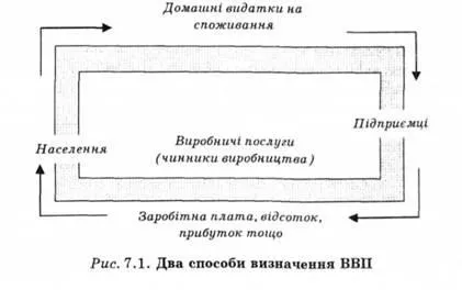 Методи розрахунку ввп, інші показники національних рахунків (підручники) Методи розрахунку ввп, інші показники національних рахунків