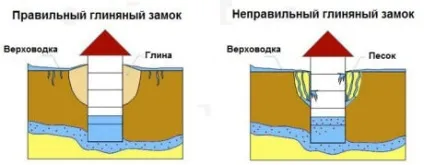Між кільцями колодязя просочується брудна вода 3 способи виправити положення (в колодязі брудна вода бетонні кільця) Між кільцями колодязя просочується брудна вода 3 способи виправити становище