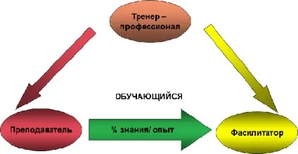 Модерація і фасилитация (фасилитация) Модерація і фасилитация