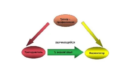 Модерація і фасилитация (модерація) Модерація і фасилитация