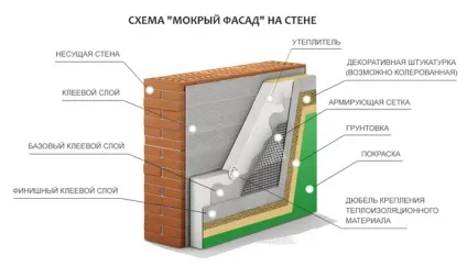 Мокрий фасад обробка і утеплення будинку в одному флаконі (утеплення) Мокрий фасад обробка і утеплення будинку в одному флаконі