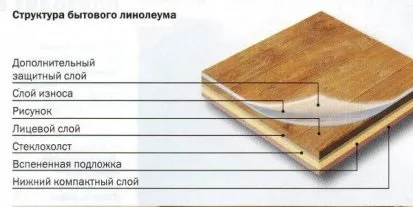 Чи можна фарбувати лінолеум і чим краще це робити (краще) Чи можна фарбувати лінолеум і чим краще це робити
