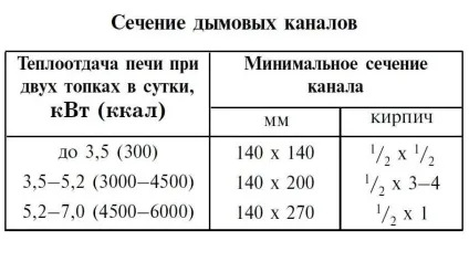 Монтаж камінної топки своїми руками, установка чавунної топки (своїми) Монтаж камінної топки своїми руками, установка чавунної топки