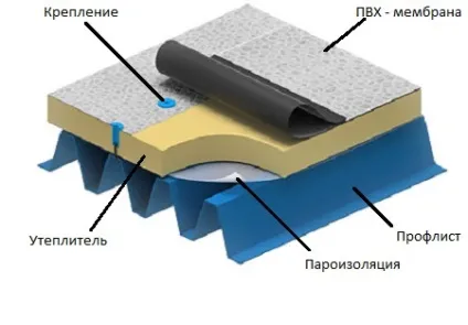 Монтаж мембранної покрівлі своїми руками як зробити правильно (інутрукція)