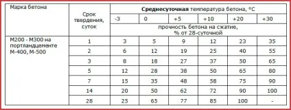 Набір міцності бетону під час- від чого він залежить, стадії схоплювання і твердіння
