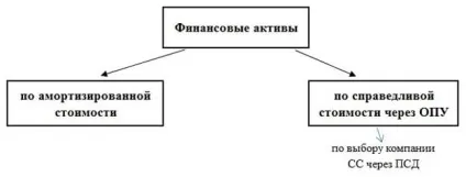 Мсфо ifrs 9 класифікація та облік фінансових активів, приклади (облік) Мсфо ifrs 9 класифікація та облік фінансових активів, приклади