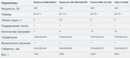 На що впливає потужність мультиварки (мультиварки) На що впливає потужність мультиварки