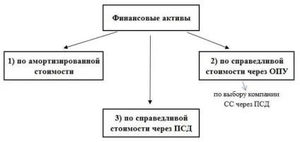 Мсфо ifrs 9 класифікація та облік фінансових активів, приклади (облік) Мсфо ifrs 9 класифікація та облік фінансових активів, приклади
