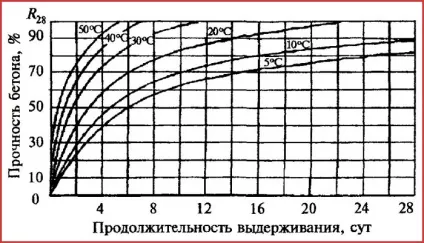Набір міцності бетону під час- від чого він залежить, стадії схоплювання і твердіння