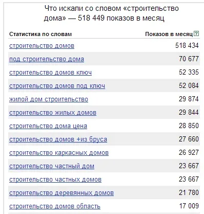 Нч, рах, вч - види ключових запитів, як вони розшифровуються і як визначити їх частотність!