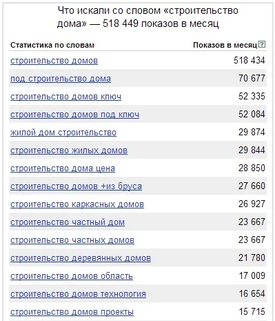 Нч, рах, вч - види ключових запитів, як вони розшифровуються і як визначити їх частотність!