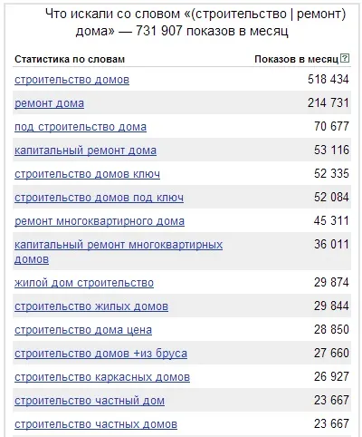 Нч, рах, вч - види ключових запитів, як вони розшифровуються і як визначити їх частотність!