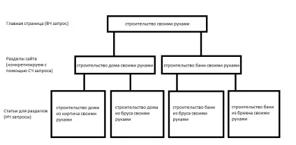 Нч, рах, вч - види ключових запитів, як вони розшифровуються і як визначити їх частотність!