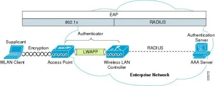 Netams - wpa2-enterprise, або правильний підхід до безпеки wifi мережі (wifi sms) Netams - wpa2-enterprise, або правильний підхід до безпеки wi-fi мережі