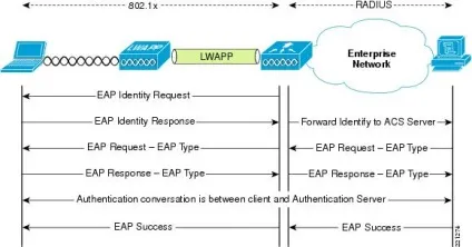 Netams - wpa2-enterprise, або правильний підхід до безпеки wi-fi мережі (підхід) Netams - wpa2-enterprise, або правильний підхід до безпеки wi-fi мережі
