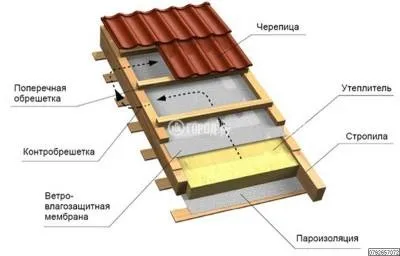 Чи потрібно робити пароізоляцію даху будинку (пароізоляцію) Чи потрібно робити пароізоляцію даху будинку