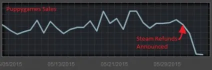 Нова система випадання карток в іграх і захист від steam refund