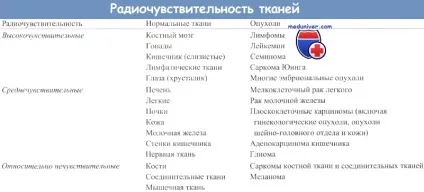 Нові методи опромінення в променевої терапії (терапії) Нові методи опромінення в променевої терапії