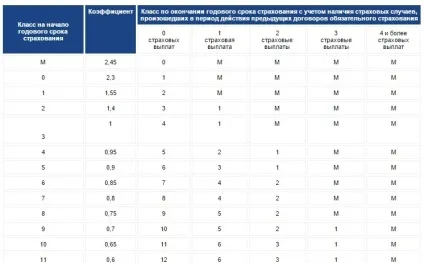 Нова вартість поліса ОСАЦВ в 2016 році (тарифи) Нова вартість поліса ОСАЦВ в 2016 році