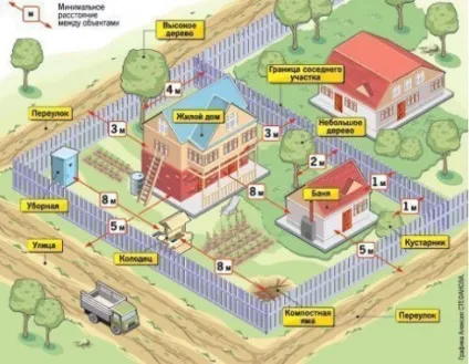 Норми при будівництві будинку на ділянці - садовіккі - садові енциклопедія (норми) Норми при будівництві будинку на ділянці - садовіккі - садові енциклопедія