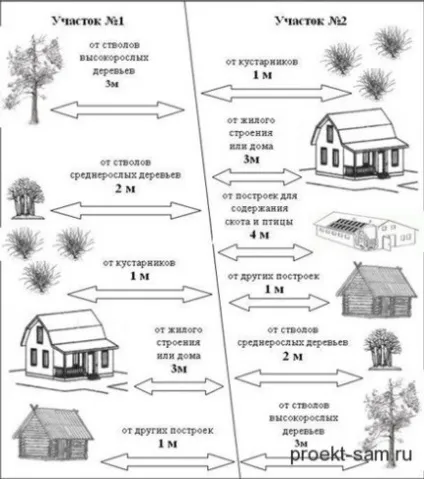 Норми при будівництві будинку на ділянці - садовіккі - садові енциклопедія (складати менше метрів) Норми при будівництві будинку на ділянці - садовіккі - садові енциклопедія
