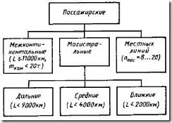 Загальний пристрій літака