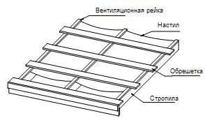 Решетування під металочерепицю - пристрій, розрахунок, монтаж (лати під металочерепицю крок монтаж підготовка пристрій контробрешетка) Решетування під металочерепицю - пристрій, розрахунок, монтаж