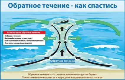 Зворотні течії або як не потонути відпочинку в Тайланді (течії) Зворотні течії або як не потонути відпочинку в Тайланді