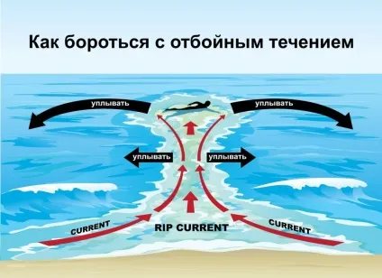 Зворотне протягом в море, відпочинок на морі (море) Зворотне протягом в море, відпочинок на морі