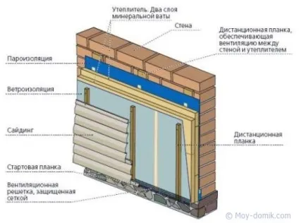 Обшивка будинку зовні, будівництво і ремонт будинку своїми руками (обшивка) Обшивка будинку зовні, будівництво і ремонт будинку своїми руками
