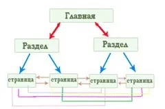 Як розподіляється вага сторінки сайту - правильна перелінковка (сайту) Як розподіляється вага сторінки сайту - правильна перелінковка