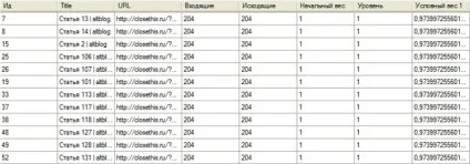 Як розподіляється вага сторінок при різних типах перелинковки, altblog (сторінок) Як розподіляється вага сторінок при різних типах перелинковки, altblog