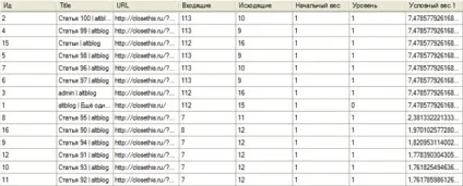 Як розподіляється вага сторінок при різних типах перелинковки, altblog (різних) Як розподіляється вага сторінок при різних типах перелинковки, altblog