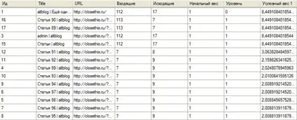 Як розподіляється вага сторінок при різних типах перелинковки, altblog (типах) Як розподіляється вага сторінок при різних типах перелинковки, altblog
