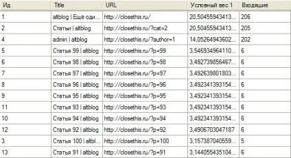 Як розподіляється вага сторінок при різних типах перелинковки, altblog (типах) Як розподіляється вага сторінок при різних типах перелинковки, altblog