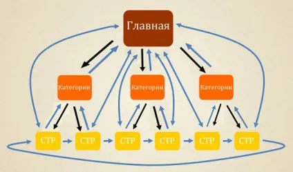 Як розподіляється вага сторінки сайту - правильна перелінковка (сторінки) Як розподіляється вага сторінки сайту - правильна перелінковка