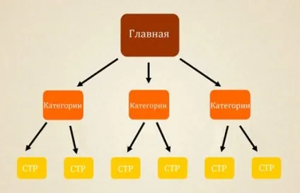 Як розподіляється вага сторінки сайту - правильна перелінковка (розподіляється) Як розподіляється вага сторінки сайту - правильна перелінковка