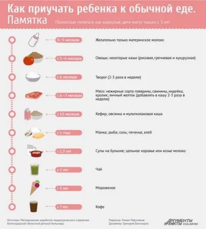 Як привчити дитину до звичайної їжі (звичайної) Як привчити дитину до звичайної їжі