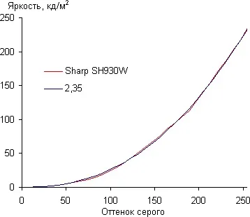 Огляд sharp aquos phone sh930w