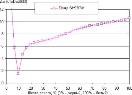 Огляд sharp aquos phone sh930w