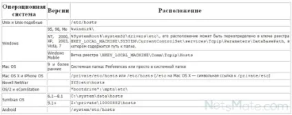 Однокласники і файл hosts (файл) Однокласники і файл hosts
