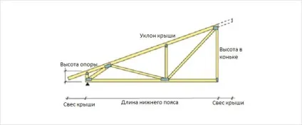 Односхилий дах гаража своїми руками - як зробити (гаража) Односхилий дах гаража своїми руками - як зробити