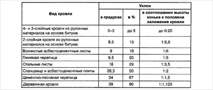 Односхилий дах гаража своїми руками - як зробити (односхилий дах гаража своїми руками) Односхилий дах гаража своїми руками - як зробити
