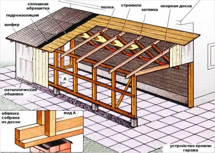 Односхилий дах гаража своїми руками - як зробити (дах) Односхилий дах гаража своїми руками - як зробити