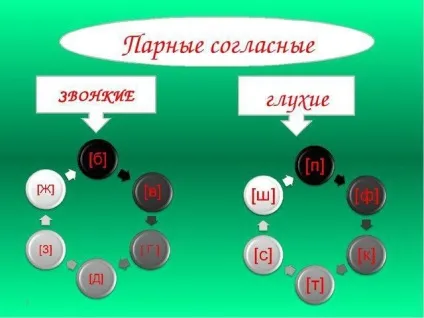 Оглушення приголосних визначення поняття, тлумачення і значення лінгвістичного терміна (значення) Оглушення приголосних визначення поняття, тлумачення і значення лінгвістичного терміна