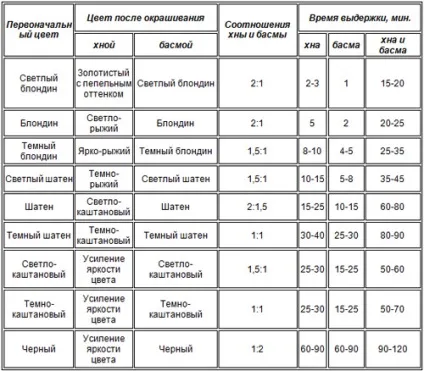 Фарбування волосся басмою