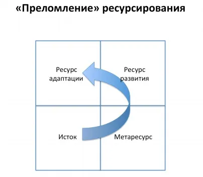 Про ресурсірованіі в інтегральному нейропрограммірованія, інститут інноваційних психотехнологій (ПІП)